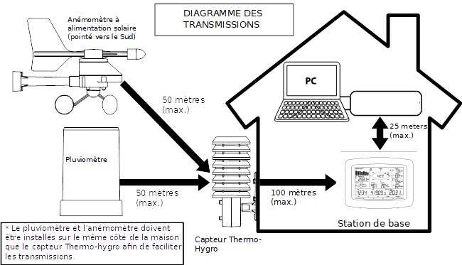 Schéma de comunication de la station